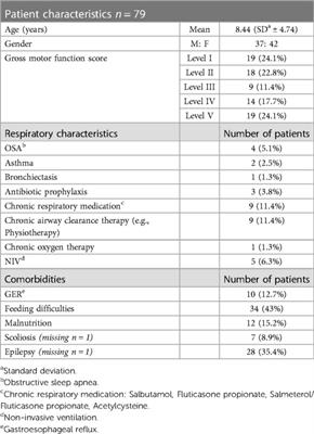 Pseudomonas aeruginosa in children with cerebral palsy: a prospective study